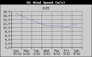 Hmarks vindhrai, sustu 7 daga